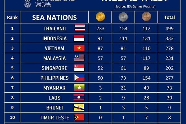 Tiga cabang olahraga Timor-Leste raih delapan medali di SEA Games 2025