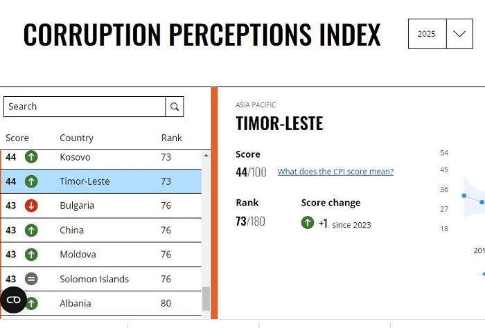 Timor-Leste catat skor 44 pada Indeks Persepsi Korupsi 2025