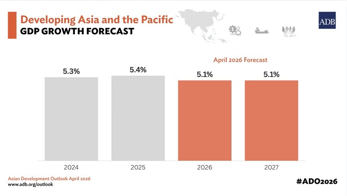 ADB prediksi Ekonomi Asia-Pasifik melambat ke 5,1% di tengah konflik Timur Tengah