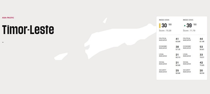 Peringkat ke-30, TL ada di posisi terbaik kawasan ASEAN dalam Indeks Kebebasan Pers 2026